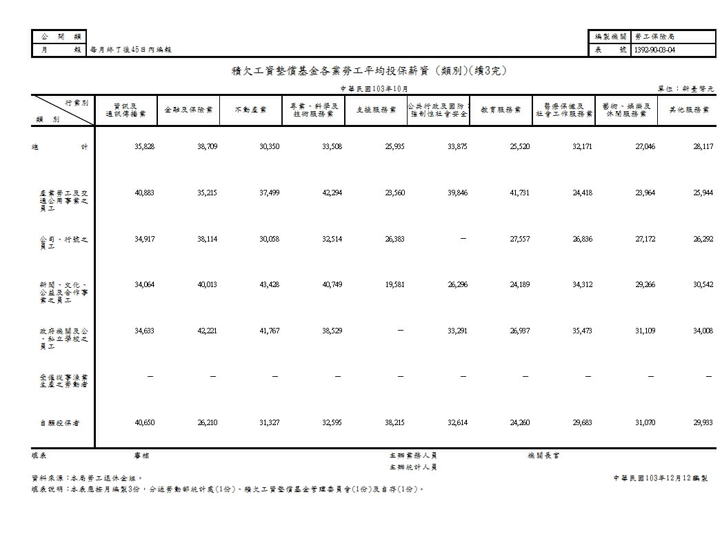 積欠工資墊償基金各業勞工平均提繳工資(地區別、類別)第4頁圖表